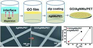 Rapid self-assembly of ultrathin graphene oxide film and application to  silver nanowire flexible transparent electrodes - RSC Advances (RSC  Publishing)